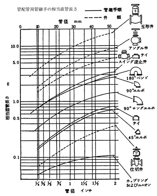 配管継ぎ手の相当直管長さ