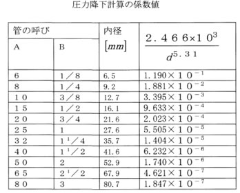 圧力降下計算の係数値