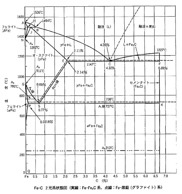 Fe-C系状態図