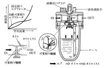 ルブリケーター構造２